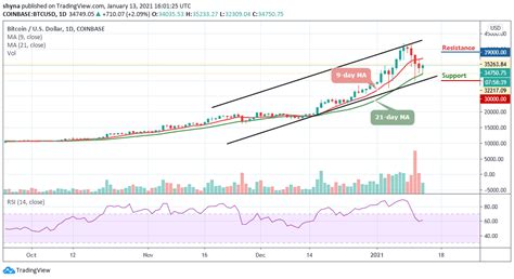 Bitcoin's latest resurgence has been induced by a number of factors. Bitcoin Price Prediction: BTC/USD May Gather Strength as ...