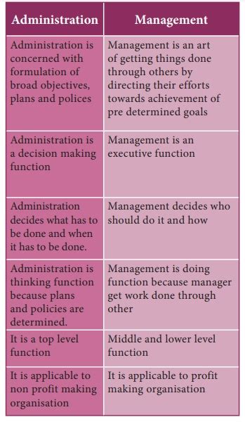 Distinction Between Administration And Management