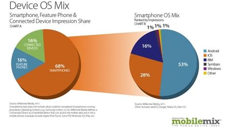 Android Continues To Dominate With 53 Of The Market Share Ios Takes
