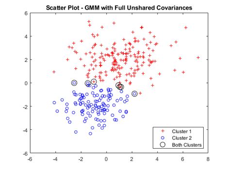 Cluster Gaussian Mixture Data Using Soft Clustering MATLAB Simulink