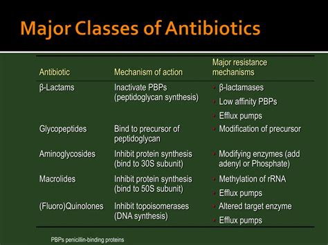 Ppt Mechanisms Of Antibiotic Resistance Powerpoint Presentation Free
