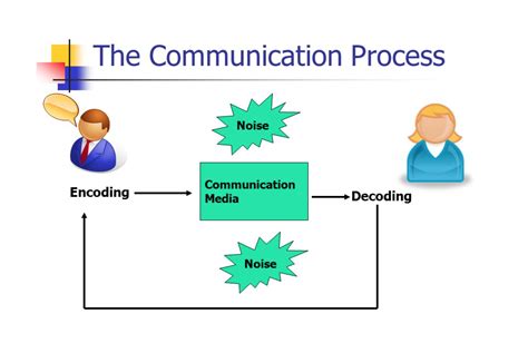Communications Process Encoding And Decoding Communication For