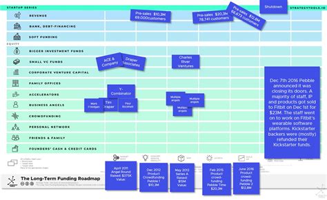 strategy tools the long term funding roadmap