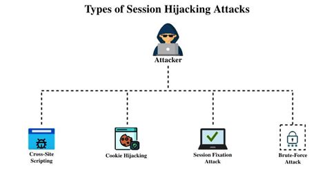 What Are Types Of Session Hijacking Geeksforgeeks