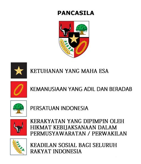 Bentuk negara kesatuan berubah menjadi negara serikat dengan kabinet parlementer, dan dgn nama. Arti Lambang Pancasila - Inspirasi dan Info