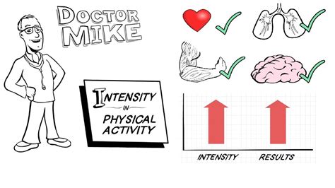 Decreased risk of disease, better sleep, feeling great physically, increases mood, keep in shape to enjoy leisure activities, avoid injury, have stronger muscles and bones, live. The Importance of Intensity in Physical Activity - YouTube
