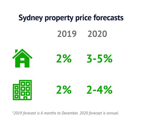 Sydney Property Market To Bottom Out Later This Year Modest Price