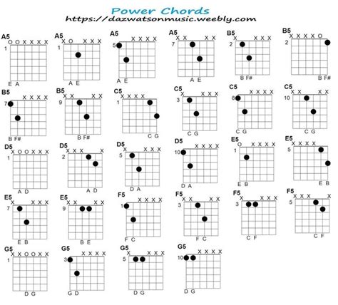 Power Chord Chart For Guitar And How The Chords Are Formed Guitar Chords Guitar Chord Chart