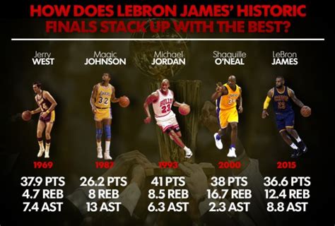 See full list on clutchpoints.com Would Another NBA Finals Loss Tarnish LeBron's Legacy ...