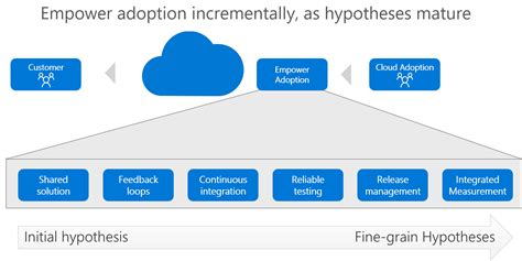 Yenilik yöntemi ve vade modelleme - Cloud Adoption Framework | Microsoft Docs