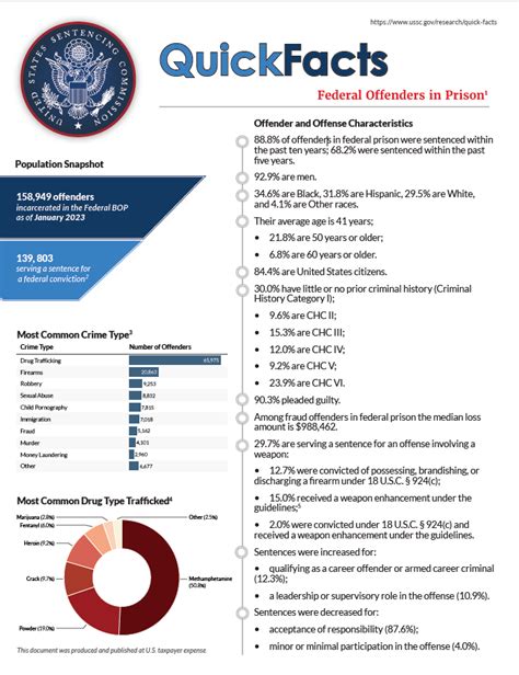 federal offenders in prison united states sentencing commission