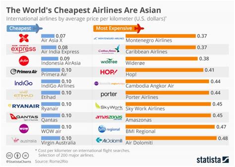 The Top 10 Cheapest Airlines In The World 2018 Chart