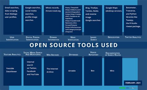 Set Of Open Source Intelligence Tools Used In Covid Infodisorder 2021