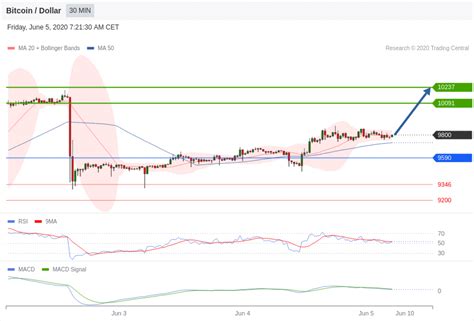 Will bitcoin go up in value? Bitcoin Technical Analysis : BTC/USD 5 June 2020 ...
