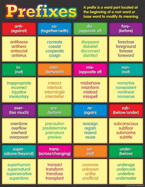 Prefixes Chart English Grammar Prefixes Learn English Grammar