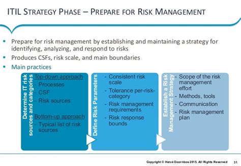 Management Of Risk And Its Integration Within Itil