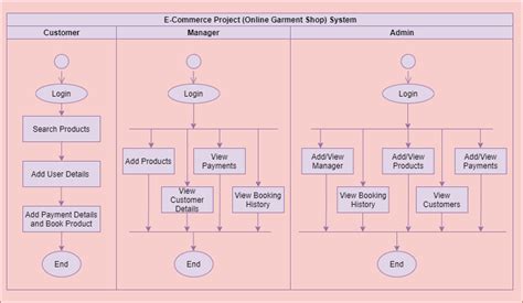 Uml Diagram For E Commerce Shop Project Codebun