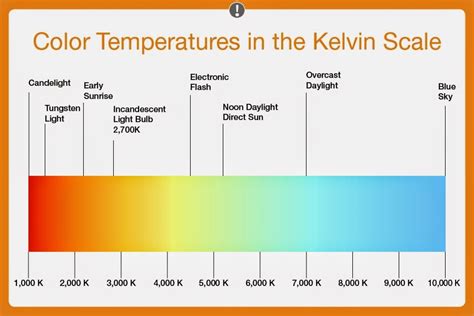 Kelvin skala, f … kelvin scale — noun a temperature scale that defines absolute zero as 0 degrees; LOUCAS LED | Loucas Panagiotidis : Professional Lighting ...