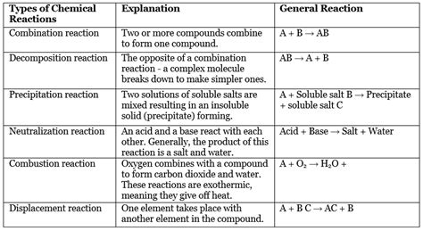 Types Of Chemical Reactions Class 10 Notes Edurev