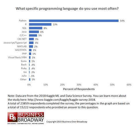 Programming Languages Most Used And Recommended By Data Scientists