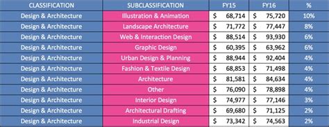 Architects Salaries On The Rise Architectureau