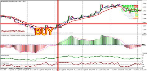 Aggressive High Accuracy Forex Trading Strategy With Macd And Rsi