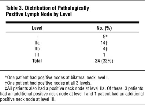 Preserving Level Iib Lymph Nodes In Elective Supraomohyoid Neck