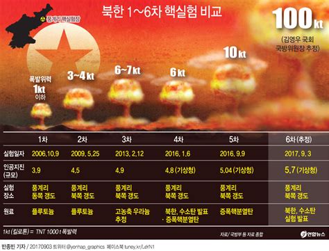 그래픽 북한 1~6차 핵실험 비교 연합뉴스