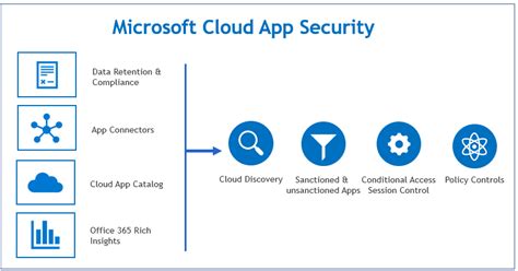 When an identity calls a google cloud platform api, cloud identity and access management (iam) requires that the identity has the let us discuss this deployment scenario is under roles and permissions for the virtual machines (vm). Microsoft Cloud App Security - CASB | Ammar Hasayen