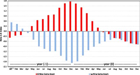 Monthly Evolution Of El Niño And La Niña Sst Anomaly Composites Year