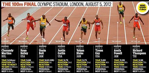 With an expected 11,000 athletes to compete across 33 different sports and over 330. London Olympics 2012: NBC fails to show Usain Bolt win men's 100m final live | Daily Mail Online