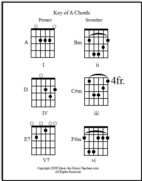 guitar song chords print them out free by chord families 27440 hot sex picture