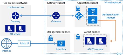 Implantar O Ad Ds Em Uma Rede Virtual Do Azure Azure Architecture