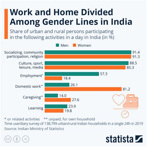 Chart In India Housework And Paid Work Remain Squarely Divided Between The Sexes