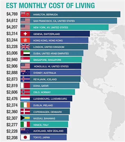 20 Most Expensive Cities In The World