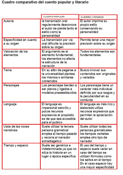 Cuadros Comparativos Entre Cuentos Y Novelas Cuadro Comparativo Images