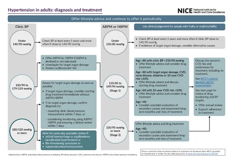 Overview Hypertension In Adults Diagnosis And Management Guidance NICE