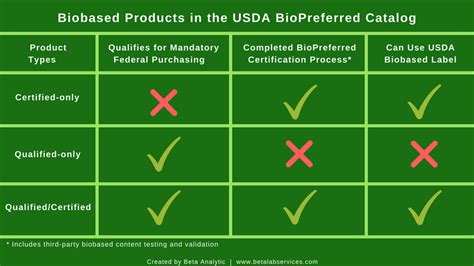 USDA Certified Biobased Bath Products BioPreferred Program
