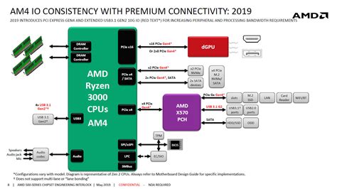 Amd X570 Unofficial Platform Diagram Revealed Chipset Puts Out Pcie