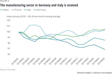 Eurozone Economic Outlook Deloitte Insights