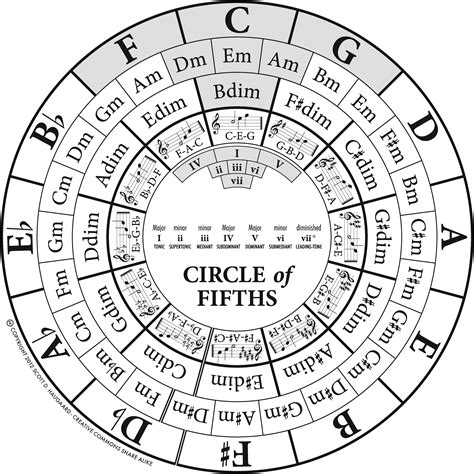 Circle Of Fifths Printable Chart