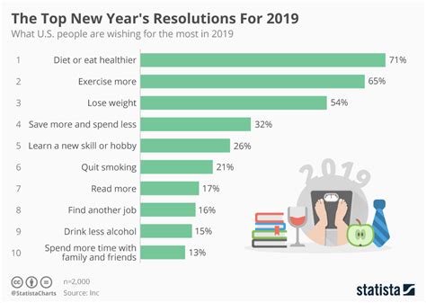 Chart The Top New Years Resolutions For 2019 Statista