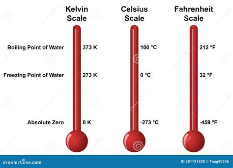 Temperature Scales Showing Differences Between Kelvin Celsius And