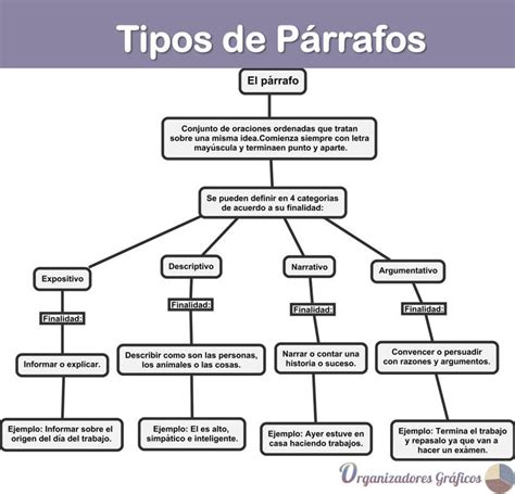 Organizador gráfico de los tipos de Párrafos Organizadores Gráficos