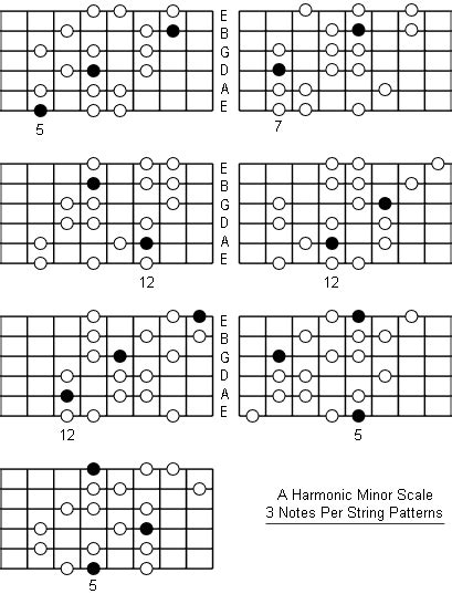 A Harmonic Minor Scale Note Information And Scale Diagrams For Guitarists
