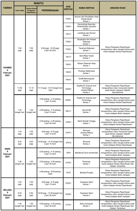 Ia merupakan peperiksaan kebangsaan yang utama, yang ditadbir secara berpusat dengan elemen penilaian kerja kursus yang ditadbir oleh sekolah dan diambil di akhir pendidikan sekolah menengah. SPM : Jadual Waktu Peperiksaan Sijil Pelajaran Malaysia 2020