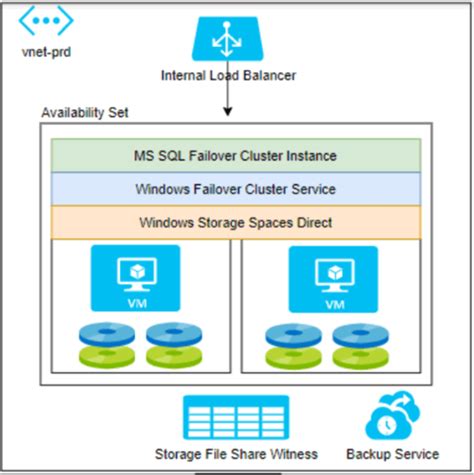 Sql Server Cluster On Azure With Storage Spaces Direct