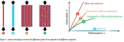 Les Mat Riaux Composites Fibres Discontinues Et Leurs Avantages