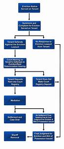 Eviction Flowchart Eviction Law Firm
