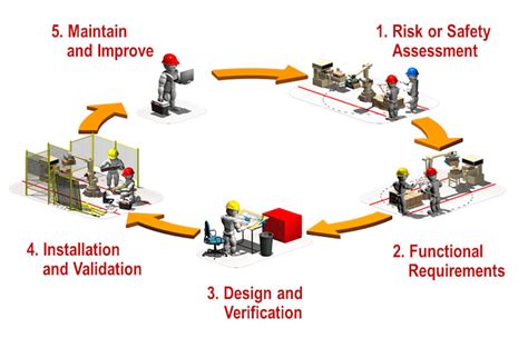 Improving Safety Design For Machines